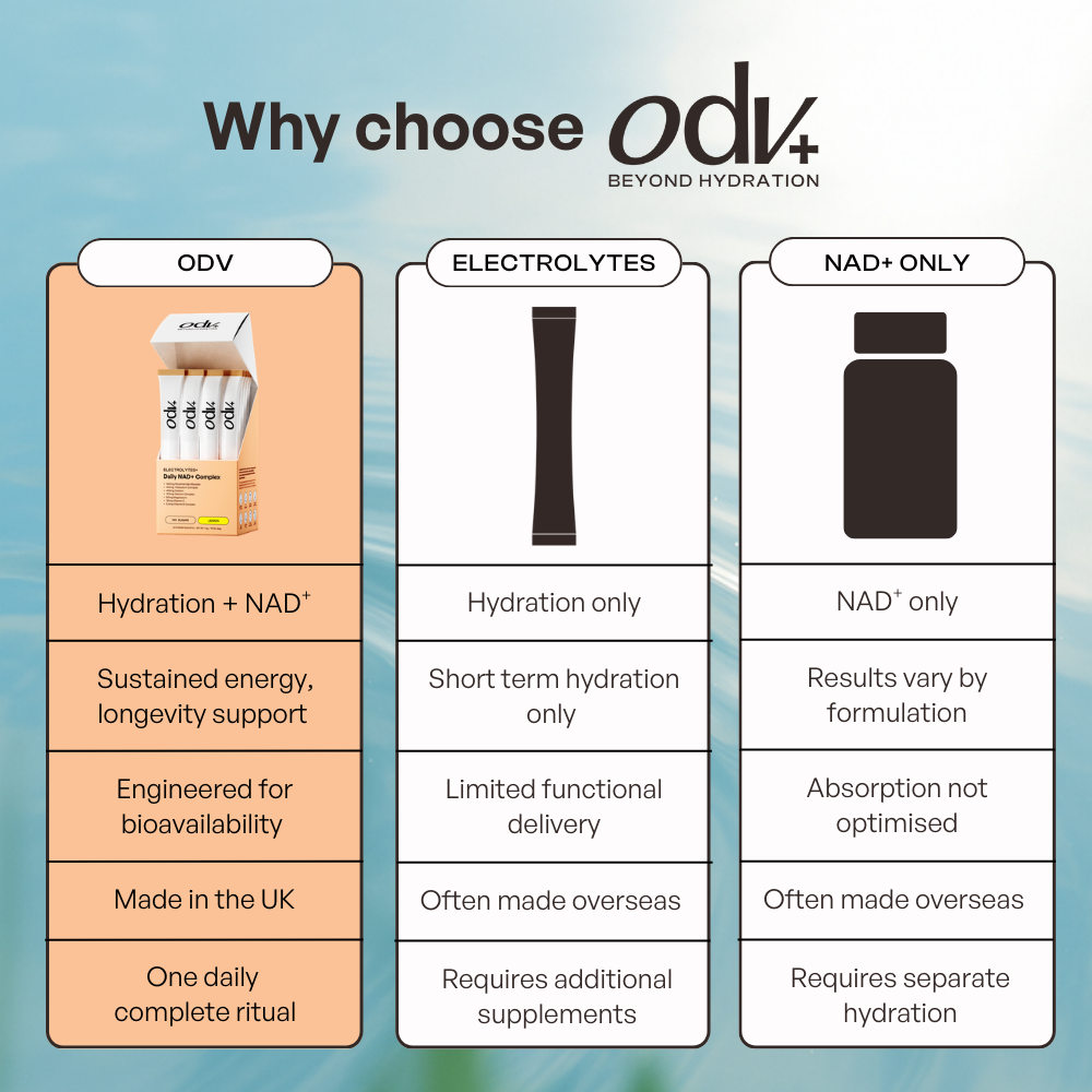 Odv Daily Electrolyte + NAD⁺ Complex